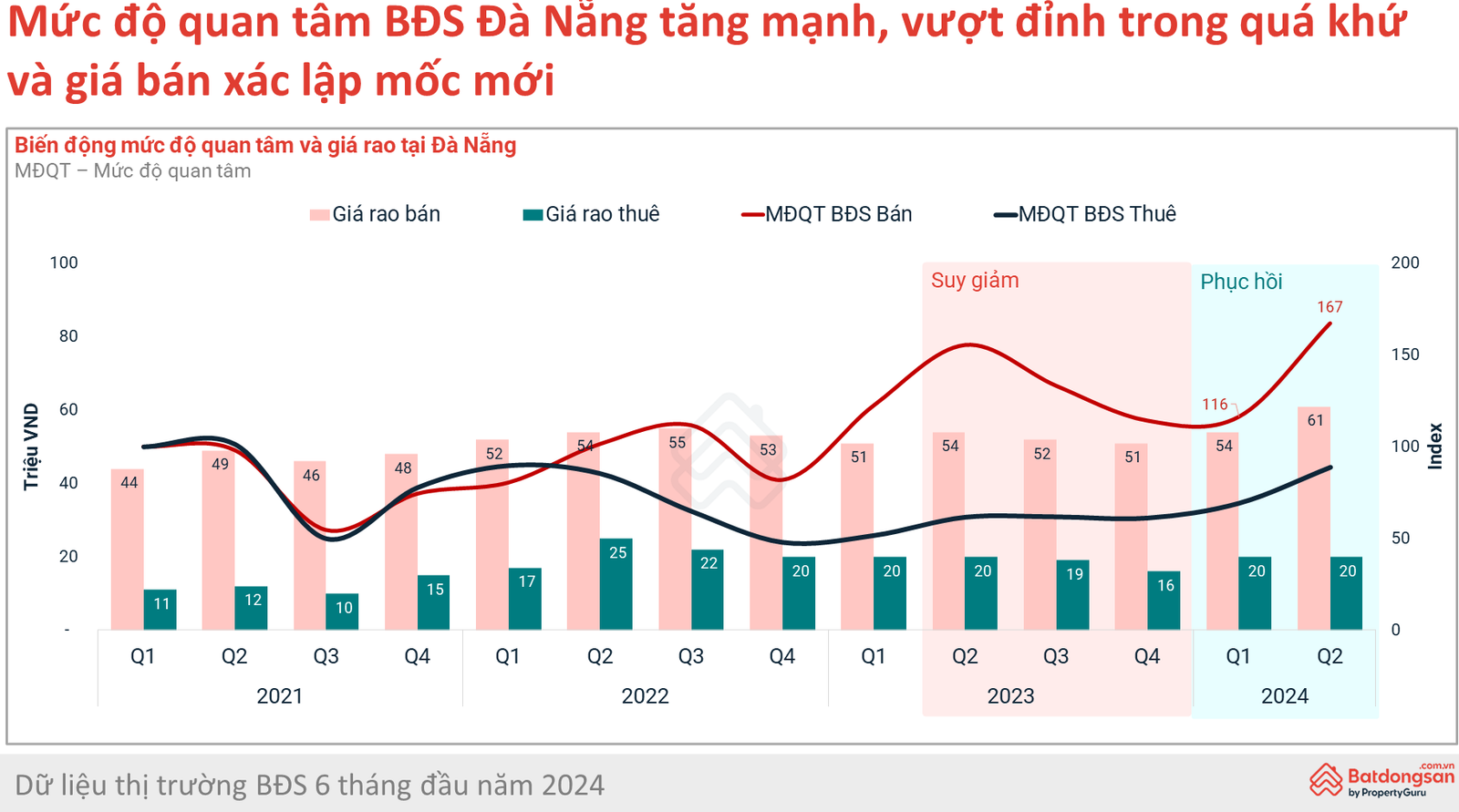 Người Hà Nội đổ xô mua căn hộ tại Đà Nẵng, có dự án giá lên tới 120 triệu đồng/m2 - Ảnh 1. Người Hà Nội đổ xô mua căn hộ tại Đà Nẵng, có dự án giá lên tới 120 triệu đồng/m2 - Ảnh 1.