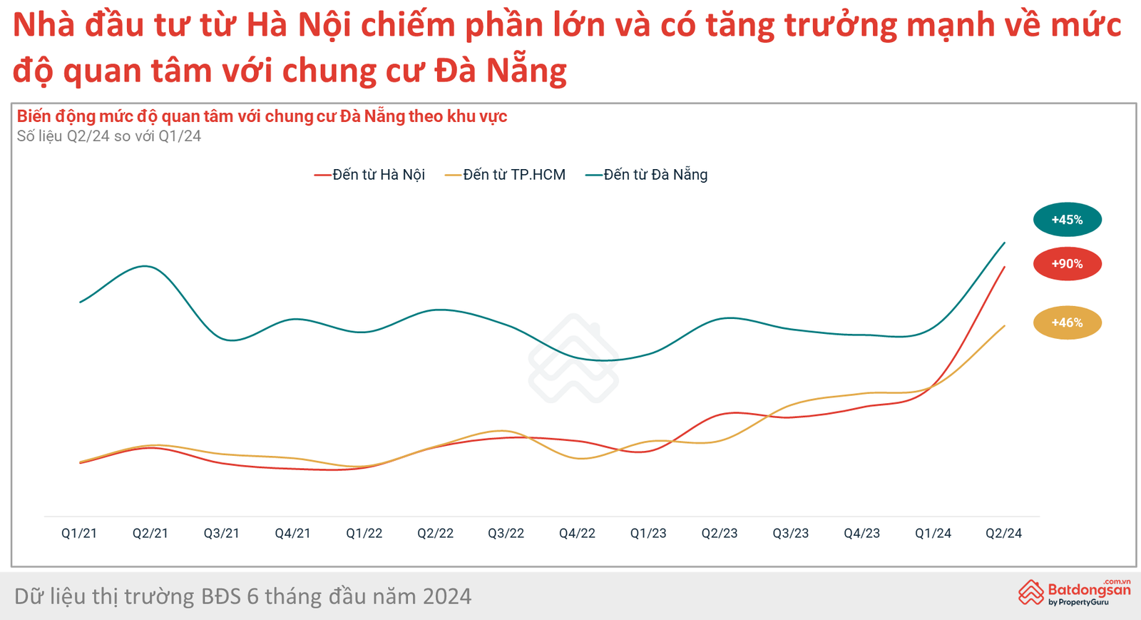 Người Hà Nội đổ xô mua căn hộ tại Đà Nẵng, có dự án giá lên tới 120 triệu đồng/m2 - Ảnh 3. Người Hà Nội đổ xô mua căn hộ tại Đà Nẵng, có dự án giá lên tới 120 triệu đồng/m2 - Ảnh 3.