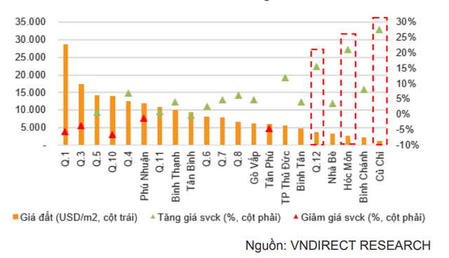 Giá đất các khu vực TP HCM.