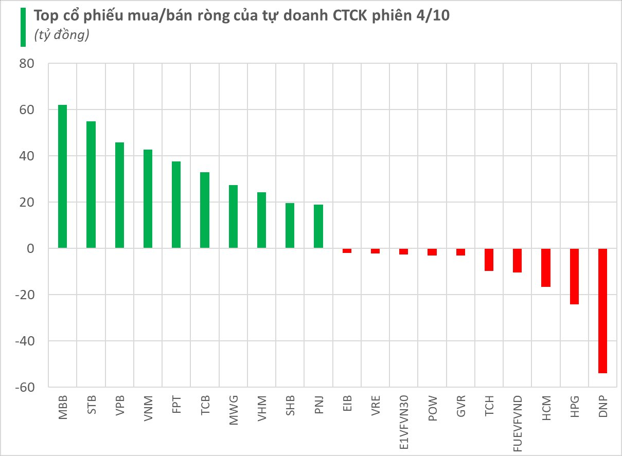 CTCK tự doanh quay trở lại mua ròng gần 500 tỷ trong phiên cuối tuần, tâm điểm “gom” hàng loạt cổ phiếu ngân hàng - Ảnh 1.