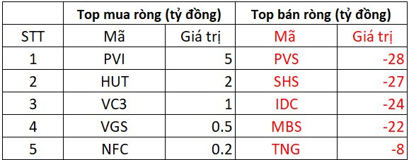 Phiên 8/10: Khối ngoại đẩy mạnh bán ròng trăm tỷ đồng, ngược chiều "gửi tiền" gom 2 cổ phiếu Bluechips - Ảnh 2.