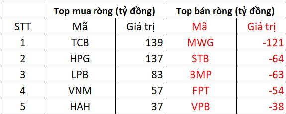 Phiên 8/10: Khối ngoại đẩy mạnh bán ròng trăm tỷ đồng, ngược chiều "gửi tiền" gom 2 cổ phiếu Bluechips - Ảnh 1.
