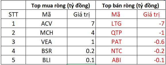 Phiên 8/10: Khối ngoại đẩy mạnh bán ròng trăm tỉ đồng, ngược chiều "gửi tiền" gom 2 cổ phiếu Bluechips - Ảnh 3.