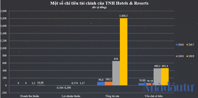 Nguồn: BCTC riêng của TNH Hotels & Resorts