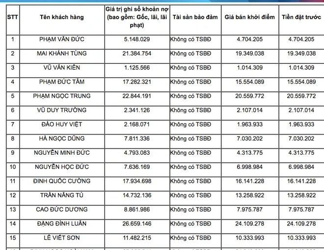 Những món nợ cho vay tiêu dùng không có tài sản đảm bảo được VietinBank rao bán lần thứ 2.