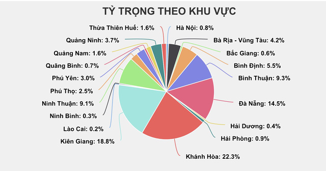 Phân bổ theo KV từ 1.1.2017-30.6.2020. Nguồn: Hội môi giới BĐS Việt Nam