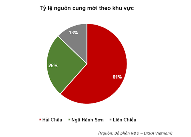 Ảnh hưởng dịch bệnh, thị trường địa ốc Đà Nẵng sụt giảm nghiêm trọng