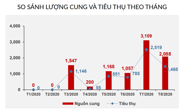Diễn biến thị trường căn hộ từ đầu năm. Nguồn: R&D DKRA Việt Nam