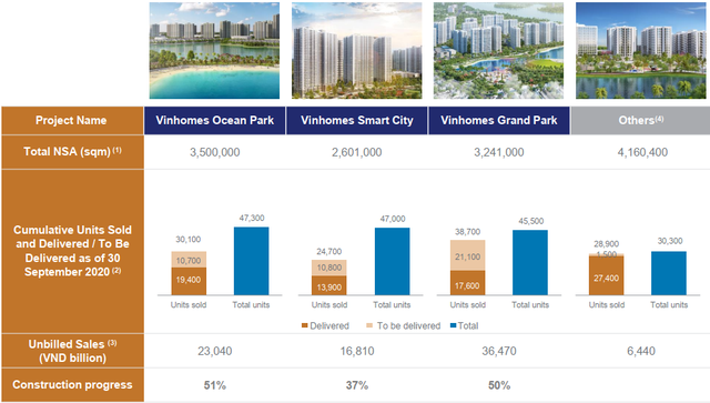 Tiến độ 3 đại dự án của Vinhomes: Ocean Park và Grand Park cùng xây dựng xong hơn 50%
