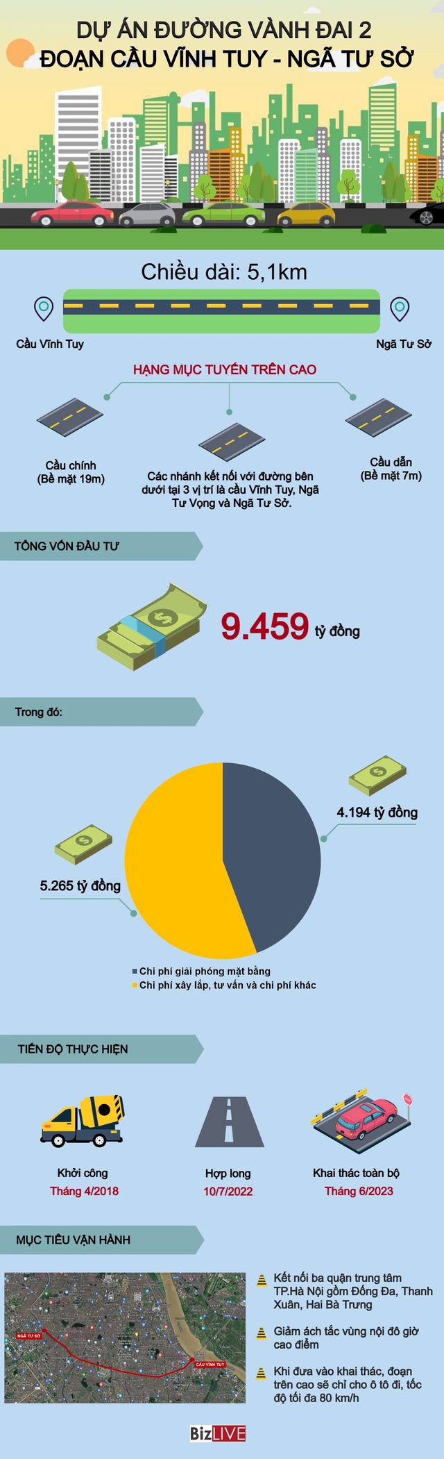 [Infographic] Dự án Vành đai 2 hơn 9.400 tỷ đồng tại Hà Nội sắp hợp long nhịp cuối - Ảnh 1.