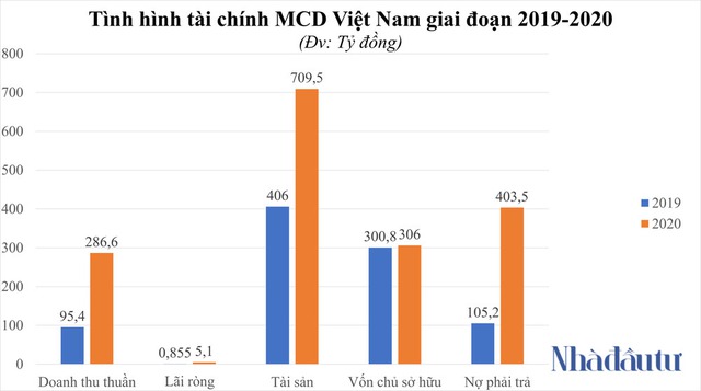 Trúng loạt dự án ở Quảng Trị, MCD Việt Nam của ai, lớn cỡ nào? - Ảnh 1.