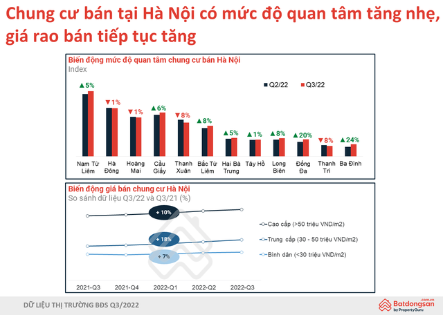 Chung cư Hà Nội ngày càng đắt hàng: Ở trung tâm giá bán tăng lên 1 tỷ đồng / căn, ngoại thành cũng lên 200-500 triệu đồng / căn - Ảnh 1.