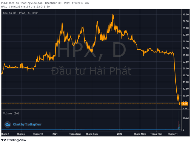 Trong một phiên giao dịch, Chủ tịch Hải Phát vừa mua vào cổ phiếu HPX đã bị bán giải chấp gần hết - Ảnh 2.