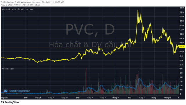 PVChem (PVC) sắp phát hành cổ phiếu tăng gấp đôi vốn lên 1.000 tỷ đồng - Ảnh 2.