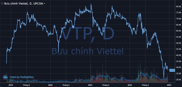 Từng rất được săn đón, Viettel Post (VTP) liên tục bị khối ngoại bán ròng, cổ phiếu chạm đáy lịch sử - Ảnh 3.