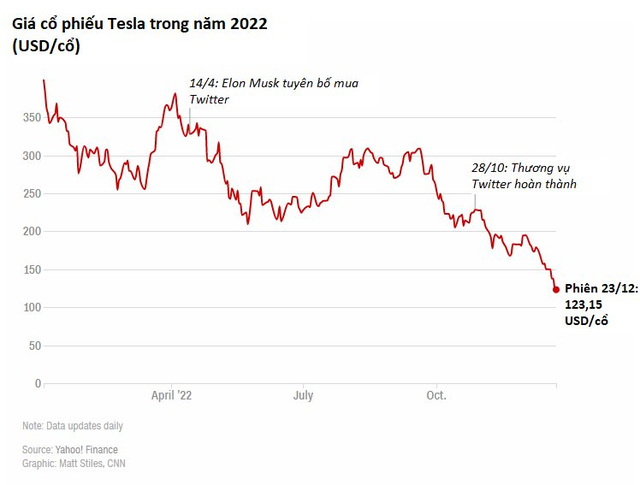 Tesla nhận đòn khi nhu cầu xe điện của Mỹ sụt giảm, bị thổi phồng bởi những lời hứa hẹn của Elon Musk - Ảnh 3.