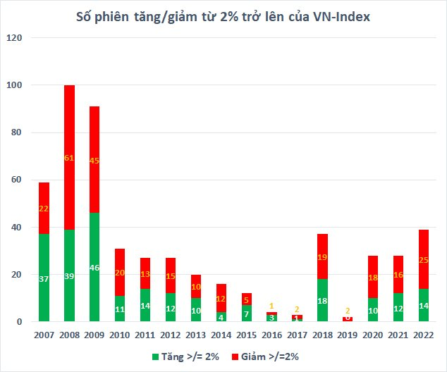 VN-Index mất hơn 3%, chứng khoán Việt Nam giảm mạnh nhất châu Á ngày thứ Hai cuối cùng của năm - Ảnh 2.
