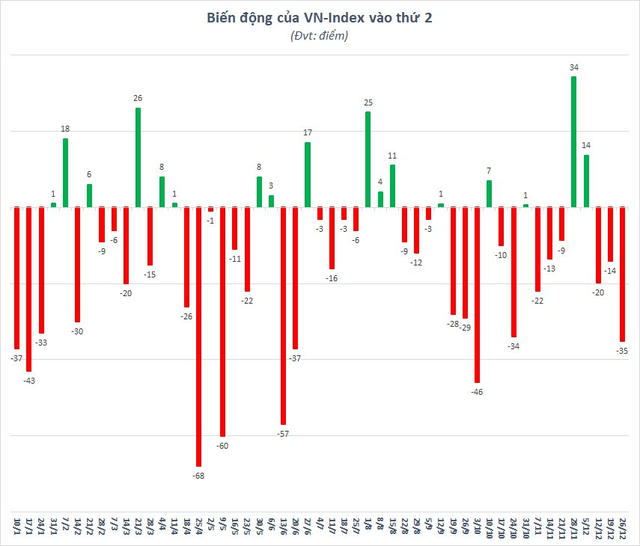 VN-Index mất hơn 3%, chứng khoán Việt Nam giảm mạnh nhất châu Á ngày thứ Hai cuối cùng của năm - Ảnh 3.
