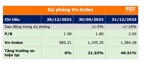 FIDT: Định giá rẻ hơn 10 năm, VN-Index có thể đạt 1.384 điểm vào cuối năm 2023 - Ảnh 3.