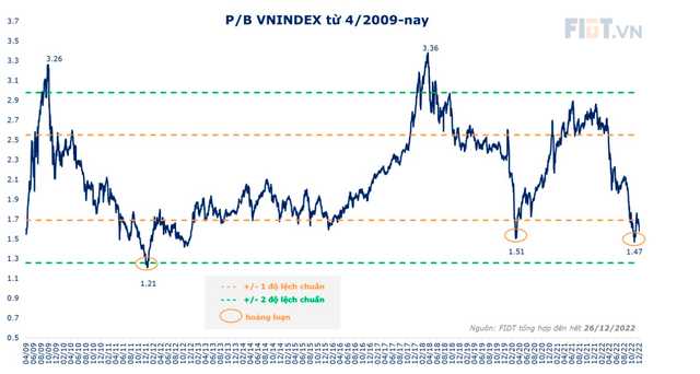 FIDT: Định giá rẻ hơn 10 năm, VN-Index có thể đạt 1.384 điểm vào cuối năm 2023 - Ảnh 2.