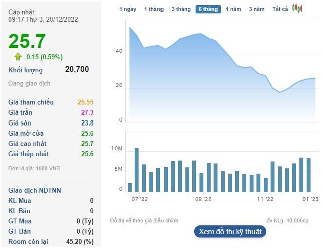 ANV tăng 60% sau hơn 1 tháng, Tổng giám đốc Nam Việt không mua được cổ phiếu đăng ký - Ảnh 1.