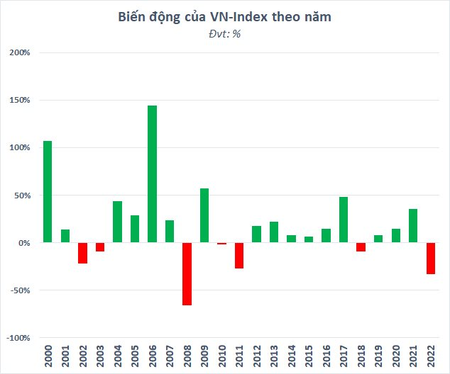 Chứng khoán Việt giảm mạnh nhất 14 năm, vốn hóa thị trường bị thổi bay hơn 2 triệu tỷ đồng - Ảnh 1.