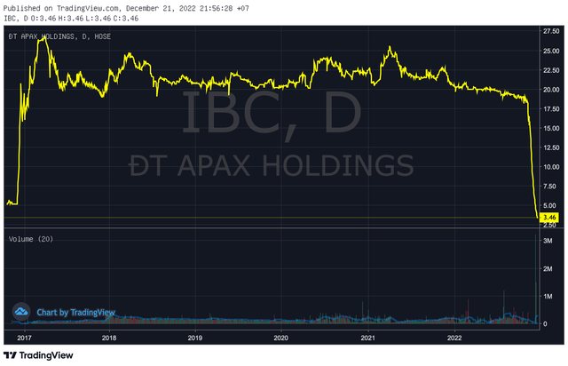Cổ phiếu IBC giảm sàn 21 phiên liên tiếp, Apax Holdings của Shark Thủy nói gì?  - Ảnh 1 .
