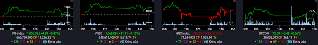 Nhóm cổ phiếu ngân hàng bứt phá, VN-Index tiếp tục tăng nhẹ - Ảnh 1.
