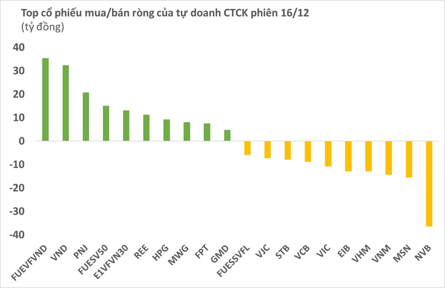 CTCK bán ròng 75 tỷ đồng phiên cuối tuần 16/12, bán mạnh một cổ phiếu ngân hàng - Ảnh 1.