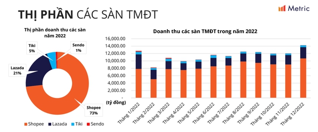 Thế lực mới TikTok Shop phả hơi nóng vào đại gia TMĐT: Doanh thu tháng 11 bằng 80% Lazada, gấp 4 lần Tiki - Ảnh 1.