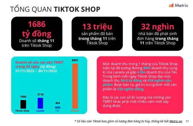 Thế lực mới TikTok Shop phả hơi nóng vào đại gia TMĐT: Doanh thu tháng 11 bằng 80% Lazada, gấp 4 lần Tiki - Ảnh 4.