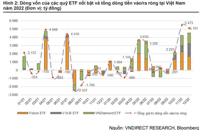 Các quỹ ETF mua ròng gần 13 nghìn tỷ đồng cổ phiếu Việt trong quý IV - Ảnh 1.