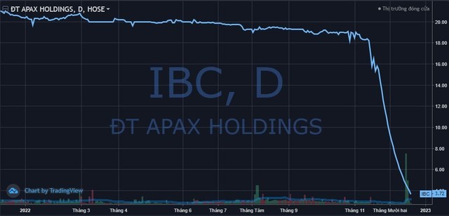 Giảm sàn 20 phiên liên tiếp, cổ phiếu Apax Holdings (IBC) của Shark Thủy lập kỷ lục 