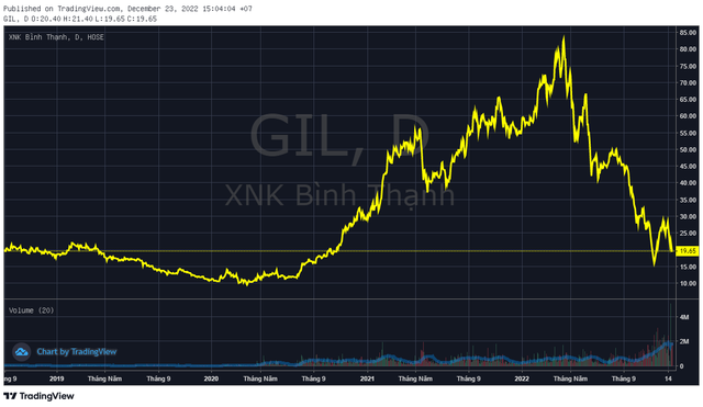 Gilimex (GIL) mất 600 tỷ vốn hóa sau 1 tuần khởi kiện Amazon, nguy cơ tiềm ẩn từ đối tác all in one - Ảnh 1.
