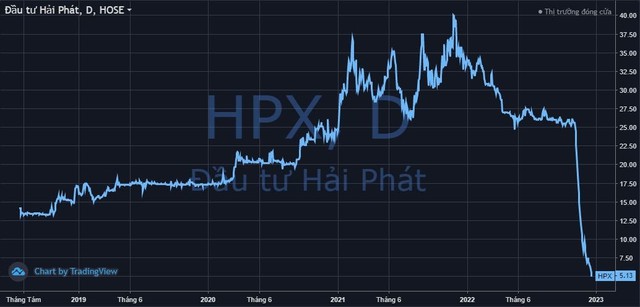 HPX giảm thấp nhất kể từ khi niêm yết, Chủ tịch Hải Phát Invest vẫn muốn bán 10 triệu cổ phiếu - Ảnh 1.