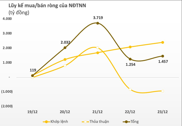Khối ngoại giảm mua, VN-Index mất điểm trong tuần 19-23/12 - Ảnh 1.