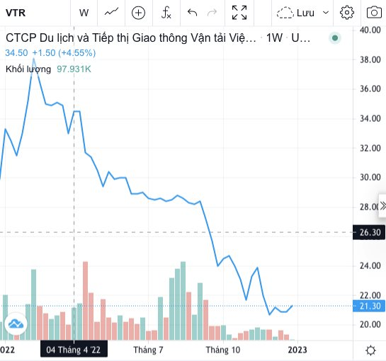 Không chỉ hoán đổi nợ thành cổ phần cho Hưng Thịnh với giá 28.000 đồng/cổ phiếu, Vietravel còn bán 10,3% vốn với giá 24.000 đồng/cổ phiếu cho VinaCapital - Ảnh 1.