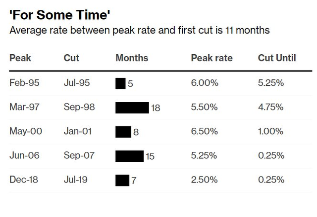 Thông điệp bất ngờ từ Fed: Lãi suất sẽ tiếp tục duy trì ở mức cao thay vì giảm vào năm 2023 - Ảnh 1.