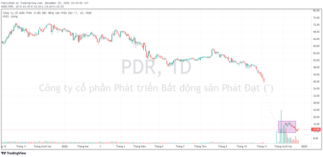 Lãnh đạo Phát Đạt (PDR) không mua hết lượng cổ phiếu đăng ký - Ảnh 1.