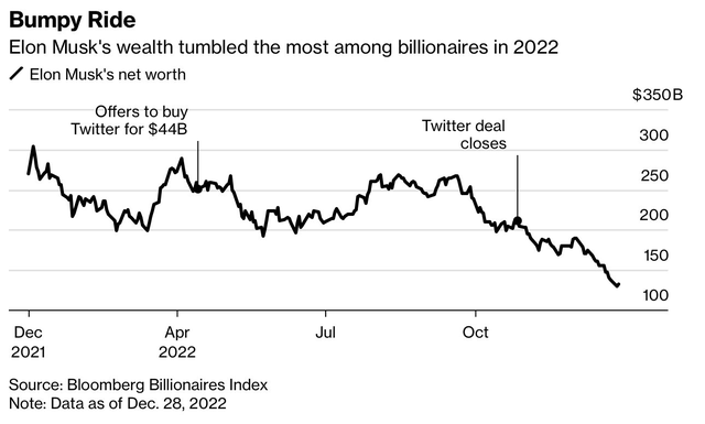 Mất gần 1,4 nghìn tỷ USD, 2022 trở thành năm đáng quên với những tỷ phú giàu nhất thế giới - Ảnh 1.
