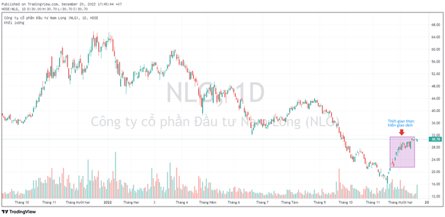NLG tăng mạnh từ đáy, nhóm cổ đông liên quan đến Chủ tịch Nam Long không đăng ký mua được cổ phiếu - Ảnh 1.