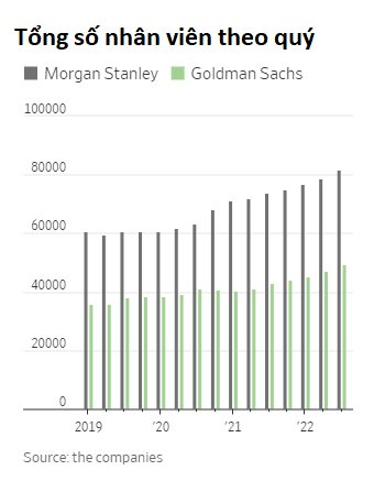     Goldman Sachs cắt giảm hàng nghìn nhân sự: Ngành ngân hàng chính thức bước vào đợt sa thải lớn?  - Ảnh 2.