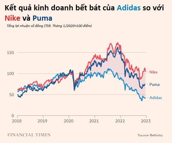 Đồng cảnh ngộ của Adidas: Ngồi trên đống giày hơn 500 triệu euro tồn kho, hàng thấp nhất 6 năm, nội bộ lục đục, CEO bị sa thải - Ảnh 1.