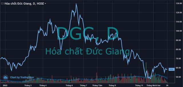 Nhóm Dragon Capital mua ròng 7,7 triệu cổ phiếu Hóa chất Đức Giang (DGC) trong tháng 12 - Ảnh 1.
