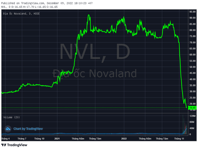 Novaland (NVL) lần thứ 4 phải giải trình về việc cổ phiếu giảm sàn trong hơn 1 tháng - Ảnh 1.