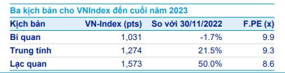 ACBS: Kịch bản tích cực, VN-Index sẽ vượt đỉnh cũ tiến lên 1.550 điểm vào cuối năm 2023 - Ảnh 1.