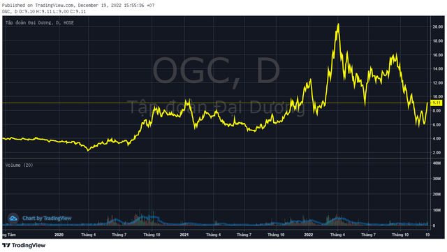 OGC nói gì khi cổ phiếu tăng trần liên tiếp, thị giá phục hồi gần 50% chỉ sau hơn 1 tuần?  - Ảnh 1 .