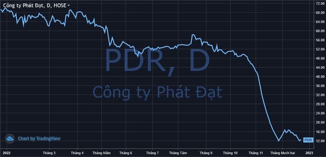PDR lội đáy sau hồi phục ngắn ngủi, Chủ tịch Phát Đạt bị bán giải chấp hàng triệu cổ phiếu - Ảnh 1.