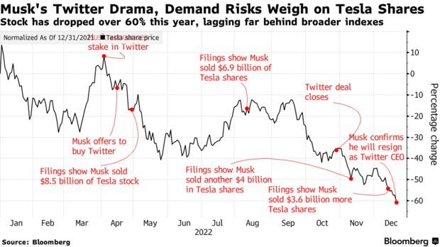 Cổ phiếu chạm đáy 2 năm, sắp mất vị thế thống lĩnh ngành xe điện, CEO lơ là quản lý: Tesla sẽ đi về đâu?  - Ảnh 1 .