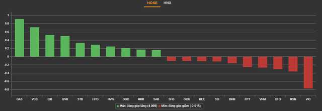 Thị trường phân hóa, VN-Index vẫn duy trì xu hướng tăng nhẹ - Ảnh 1.